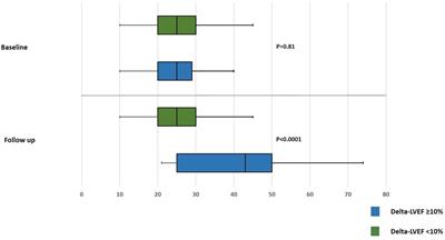 Change in left ventricular function and outcomes following high-risk percutaneous coronary intervention with Impella-guided hemodynamic support